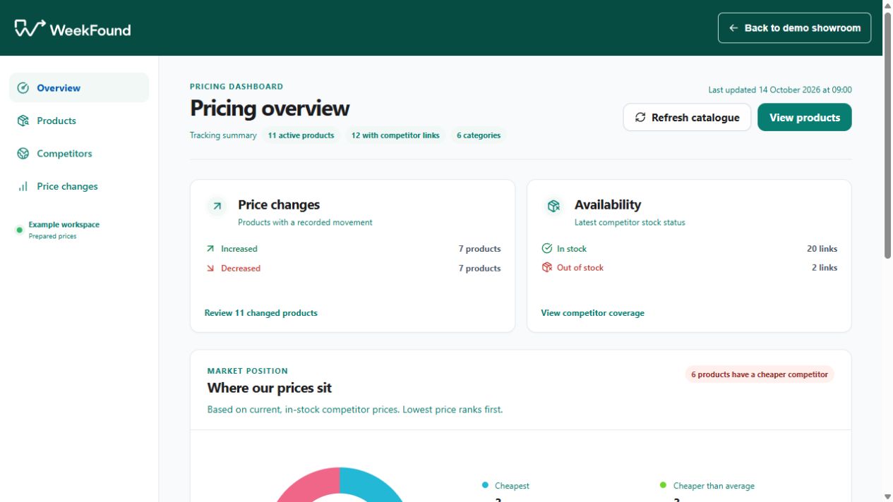 Current Competitor price monitoring interface using fictional showroom data.
