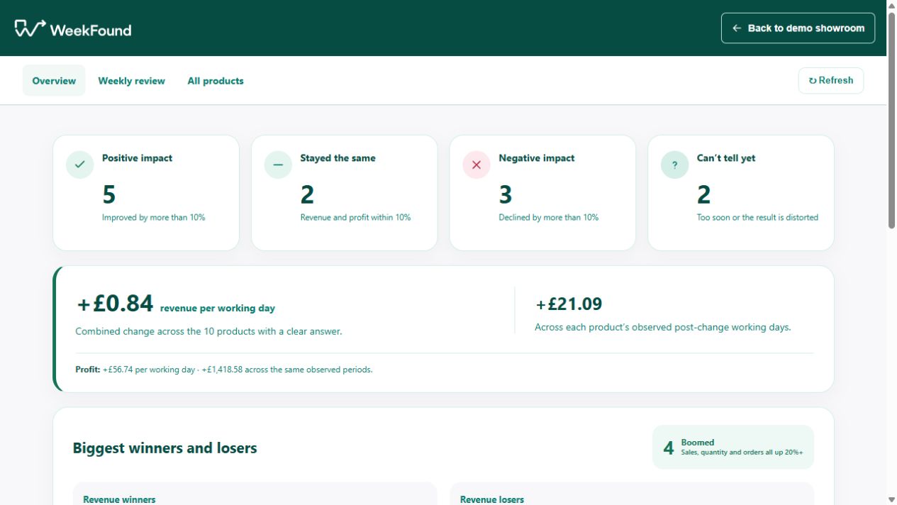 Current Price change analysis interface using fictional showroom data.
